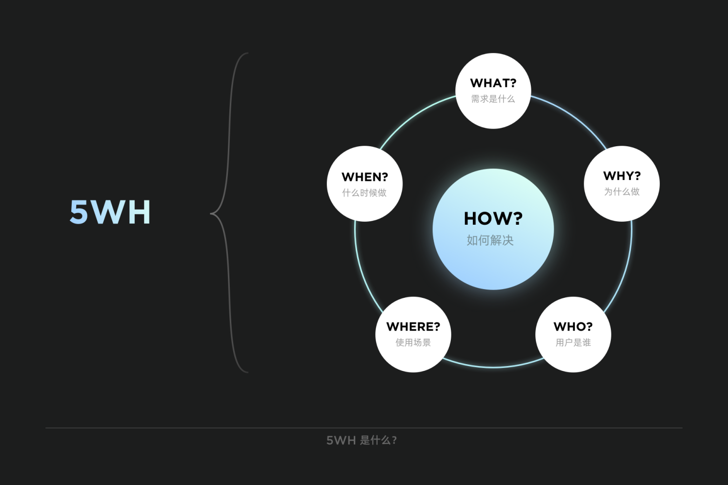 5WH 產品分析- 進擊大廠設計方法論- 台北網頁設計Wordpress 電商架站- GogoShark